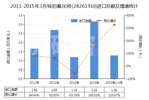 2011-2015年3月銨的氟化物(28261910)進(jìn)口總額及增速統(tǒng)計